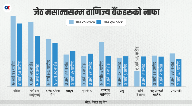 अधिक तरलता दबाब झेल्दै बैंक, नाफा १६ प्रतिशत खुम्चियो