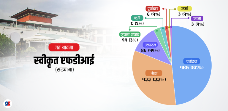 प्रत्यक्ष वैदेशिक लगानी प्रतिबद्धता दोब्बर बढेर ६२ अर्ब