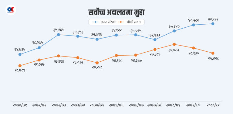 चार न्यायाधीश रिक्त हुँदा पनि सर्वोच्चमा १५ हजार मुद्दा फैसला