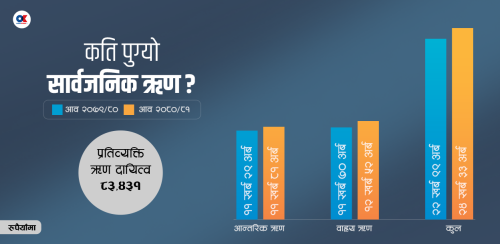 सार्वजनिक ऋण २४ खर्ब ३३ अर्ब, एक नेपालीको भागमा साढे ८३ हजार