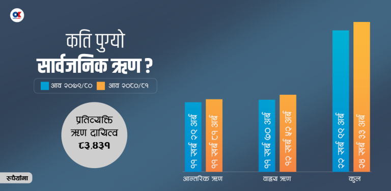 सार्वजनिक ऋण २४ खर्ब ३३ अर्ब, एक नेपालीको भागमा साढे ८३ हजार