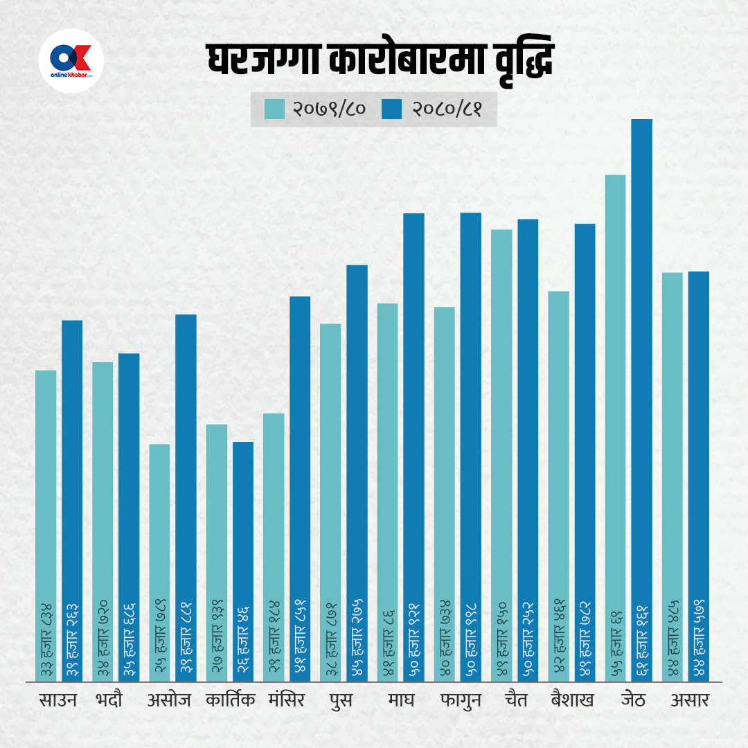 बढ्यो घरजग्गा कारोबार, बढेन राजस्व