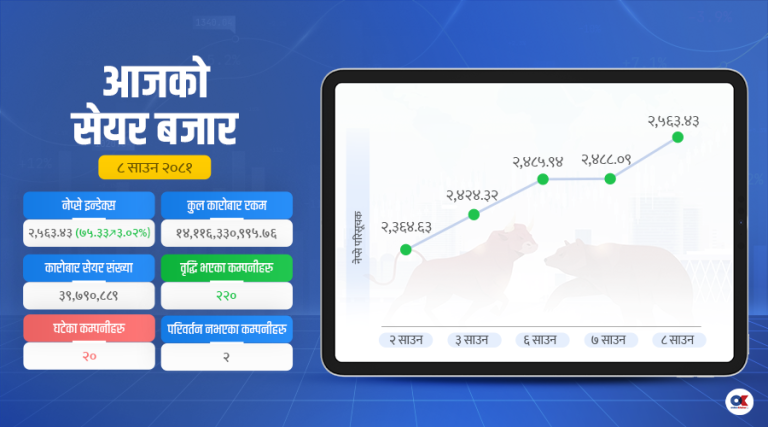 सेयर बजार २८ महिनाकै उच्च विन्दुमा, १४ अर्बमाथिको कारोबार