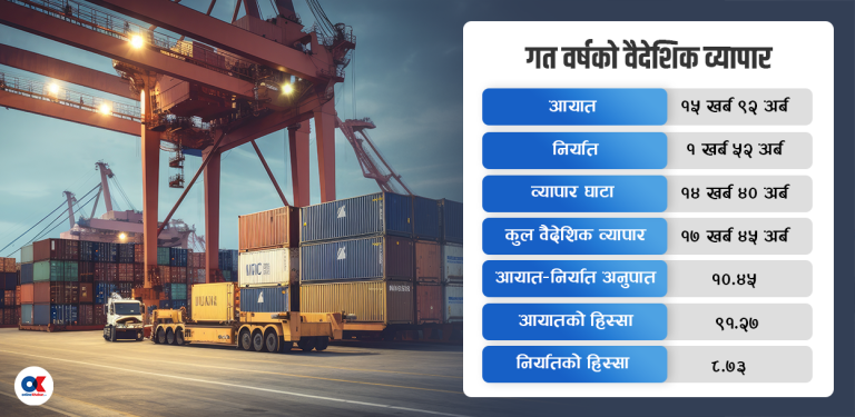 व्यापार घाटालाई रेमिट्यान्सको टेको
