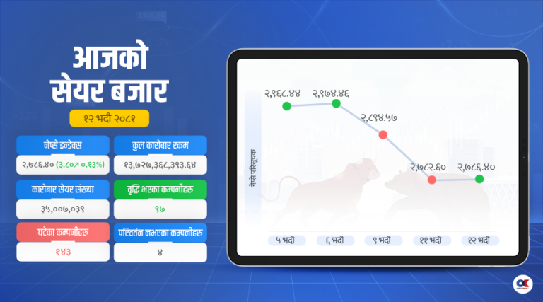 नेप्से ३ अंक बढ्दा कारोबार रकम घट्यो