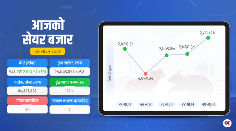 सेयर कारोबारमा नयाँ रेकर्ड, नेप्से २८६० अंकमा