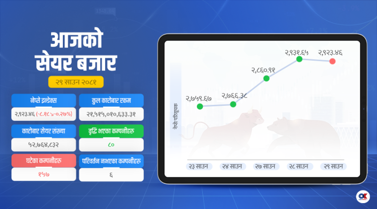 घट्यो सेयर बजार, साढे २१ अर्बमा खुम्चियो कारोबार
