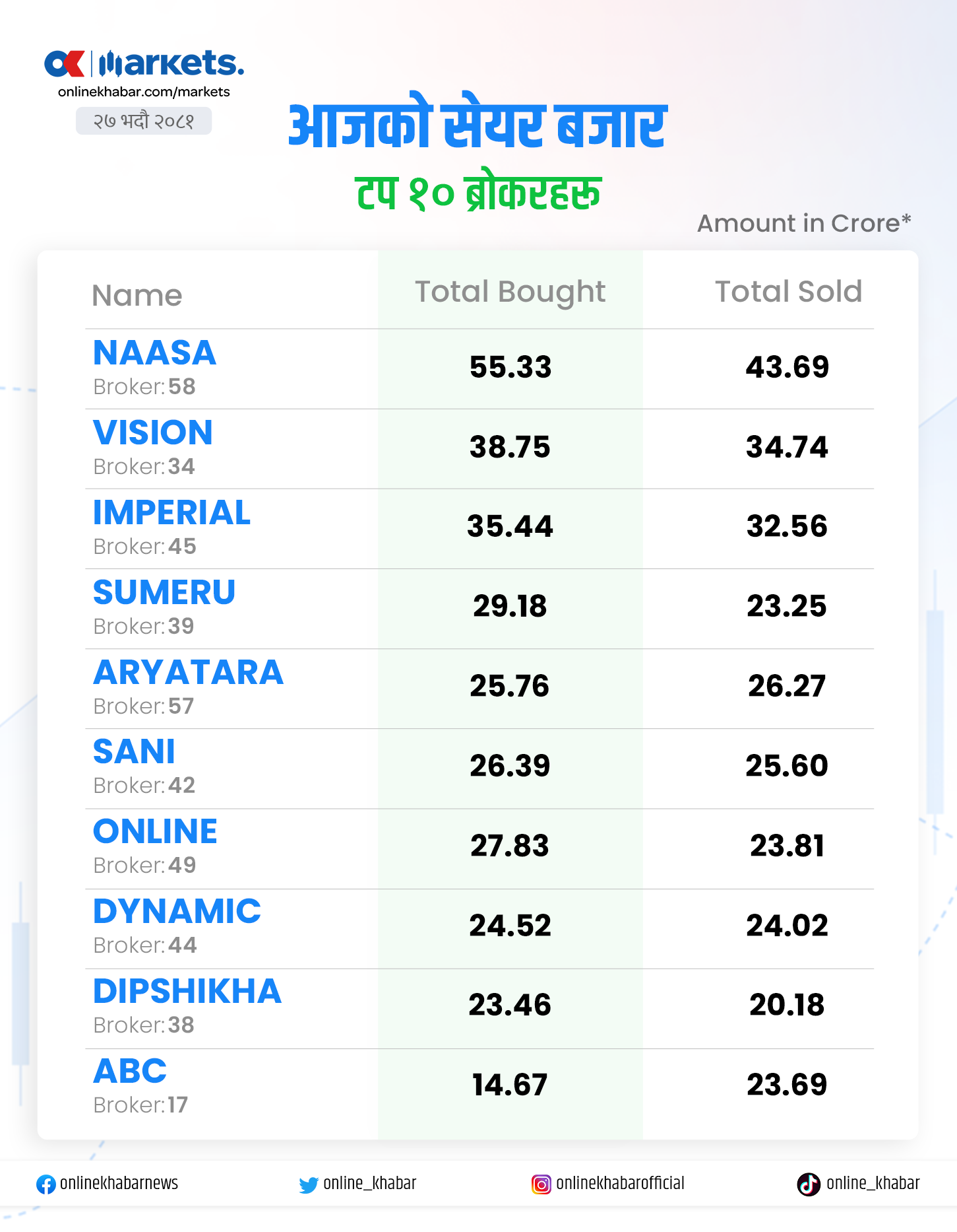 टप १० ब्रोकर कम्पनीमध्ये ८ को खरिद धेरै