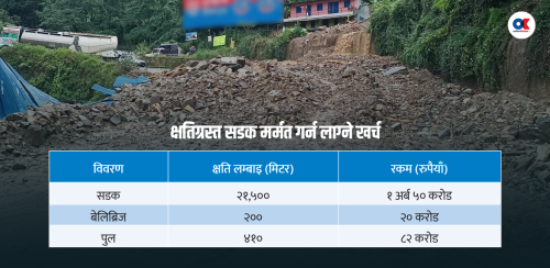 पुल र सडकमा साढे २ अर्ब क्षति