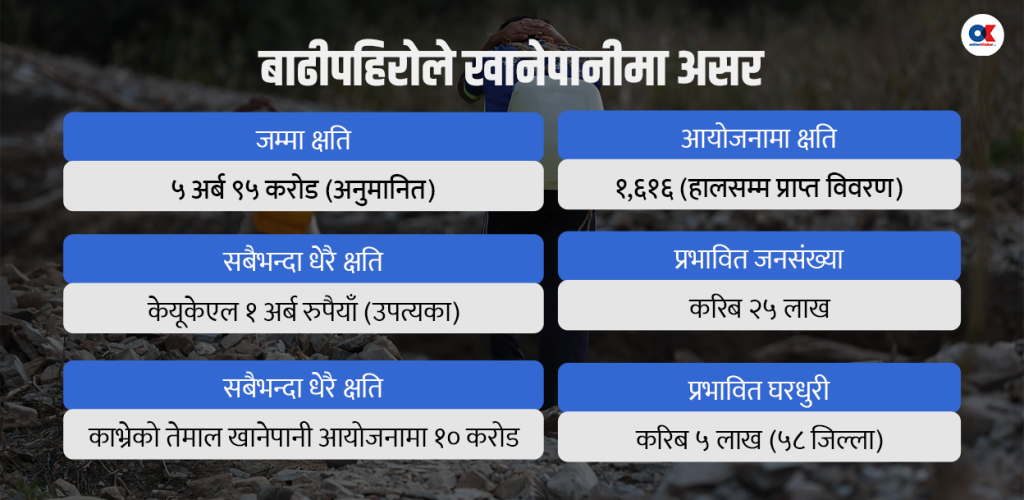 बाढीपहिरोले १६ सय खानेपानी आयोजनामा क्षति, २५ लाख मानिस प्रभावित