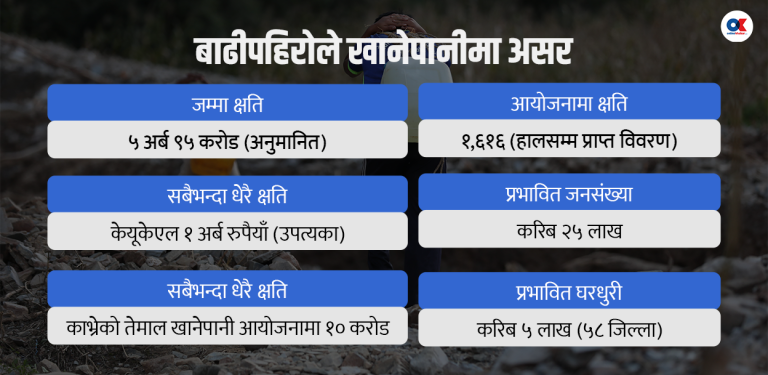 बाढीपहिरोले १६ सय खानेपानी आयोजनामा क्षति, २५ लाख मानिस प्रभावित