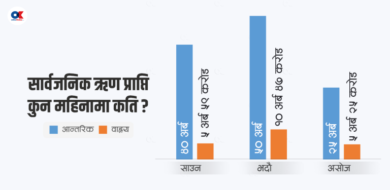 सरकारले तीन महिनामै लियो १ खर्ब ३६ अर्ब सार्वजनिक ऋण 