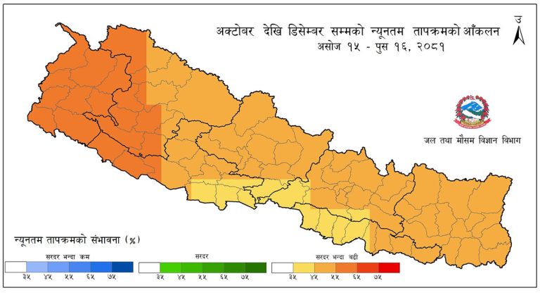 यस वर्षको हिउँदमा जाडो कम, वर्षा बढी