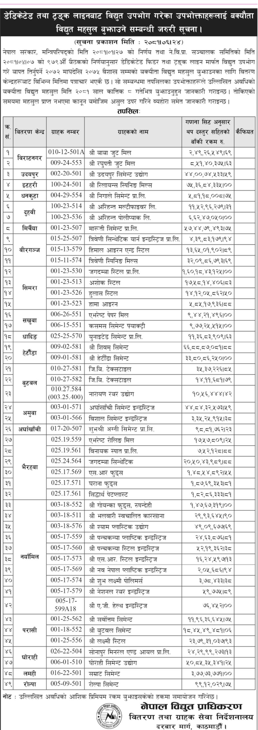 विद्युत् प्राधिकरणले ४९ उद्योगको सूची सार्वजनिक गर्दै भन्यो– कात्तिक ८ भित्र बक्यौता बुझाउनू