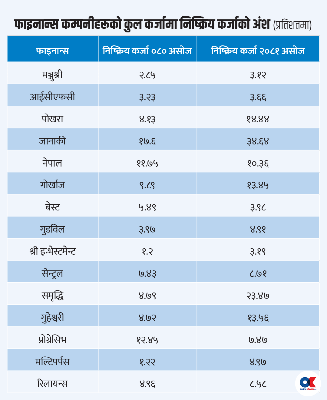 खराब वित्तीय स्थिति भएका फाइनान्स सेयर बजारमा उचालिँदै