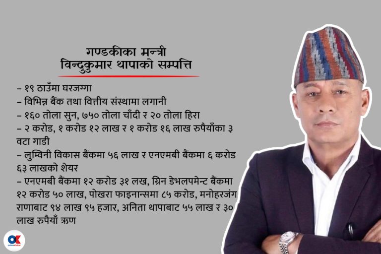 गण्डकीका मन्त्री विन्दुकुमारको सुन ३ वर्षमै ९० तोलाबाट १६० तोला पुग्यो