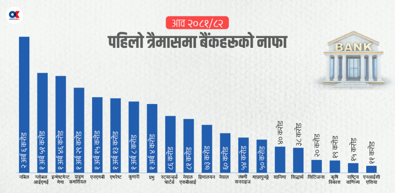 राष्ट्र बैंकको लचकताले बढ्यो बैंकहरूको नाफा