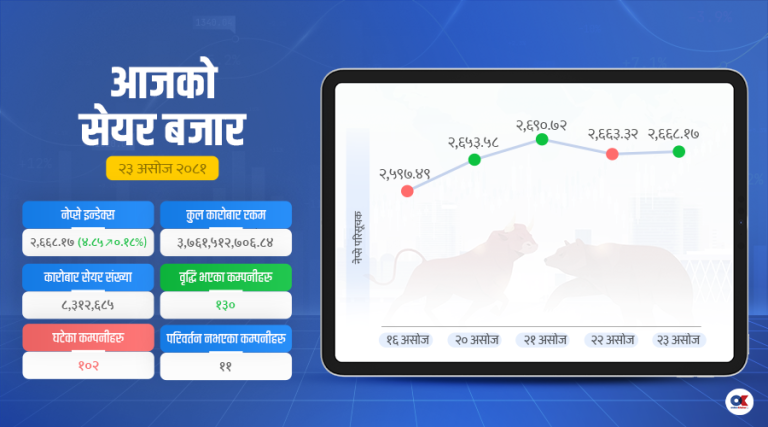 दशैं बिदाअघि सामान्य बढेर बन्द भयो सेयर बजार