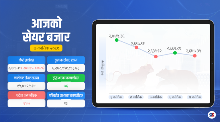 बैंकहरूको कमजोर वित्तीय विवरणले झार्‍यो सेयर बजार