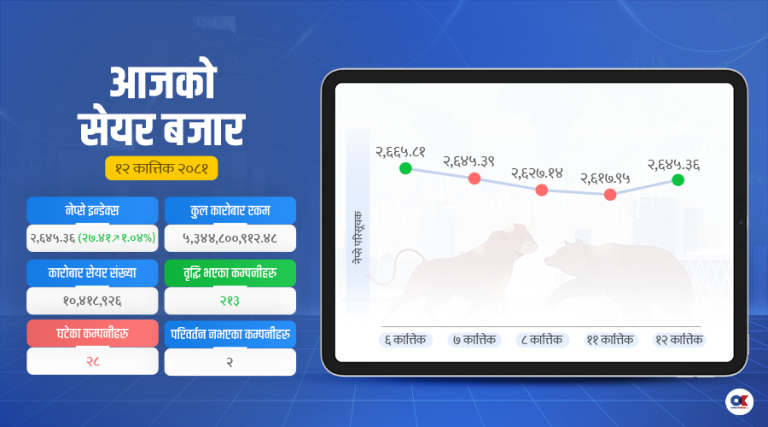 सेयर बजारका सबै सूचक बढे, सवा ५ अर्बको कारोबार