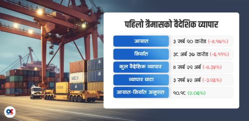 घट्दै उपभोक्ता, बढेन आयात