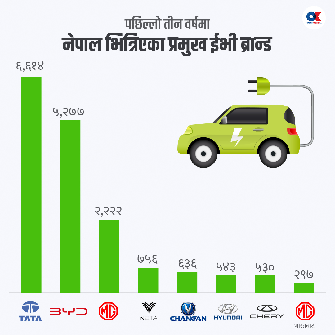 नेपाली सडकमा चिनियाँ र भारतीय ईभी ‘ब्याटल’