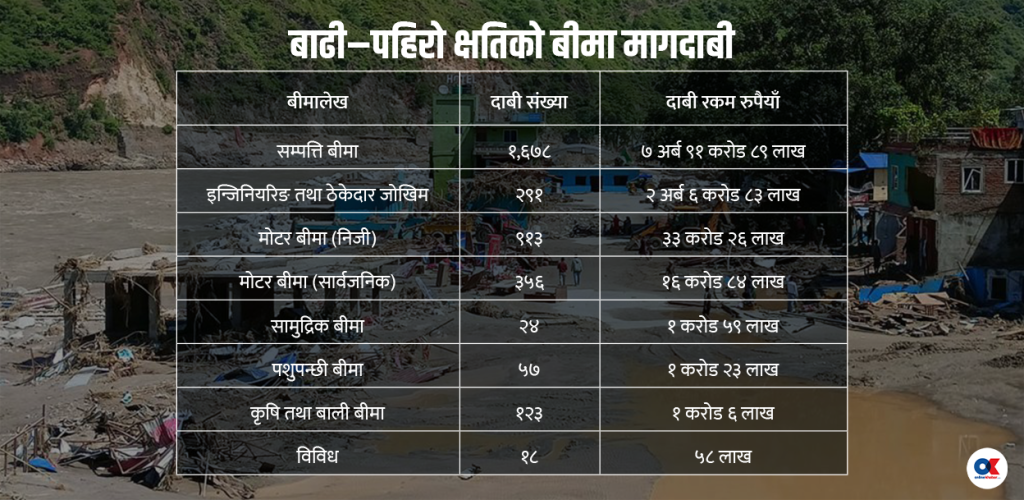 असोज बाढी–पहिरो क्षतिमा साढे १० अर्बको बीमा दाबी