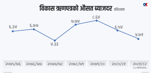 सरकारको आन्तरिक ऋण ब्याजदर ४ वर्षकै न्यून