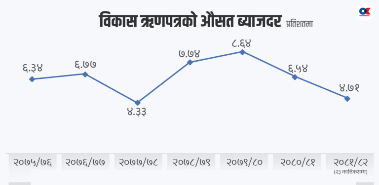 सरकारको आन्तरिक ऋण ब्याजदर ४ वर्षकै न्यून