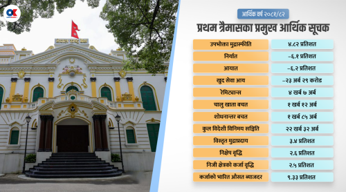 पहिलो त्रैमासमा कस्तो छ अर्थतन्त्रको चित्र ?