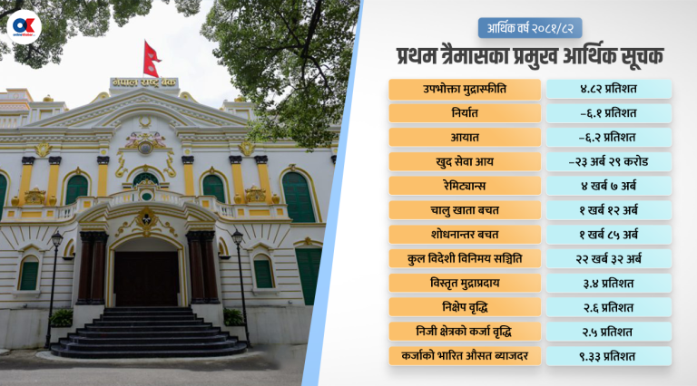 पहिलो त्रैमासमा कस्तो छ अर्थतन्त्रको चित्र ?