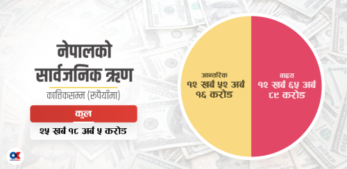 ऋण काढेर ऋण तिर्दै सरकार, चार महिनामा थपियो ८४ अर्ब