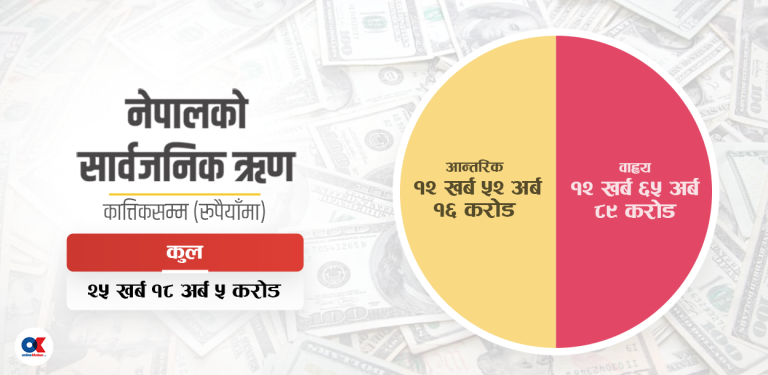 ऋण काढेर ऋण तिर्दै सरकार, चार महिनामा थपियो ८४ अर्ब