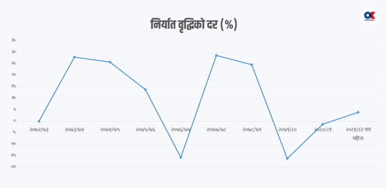 सवा दुई वर्षपछि निर्यातमा सीमान्त वृद्धि