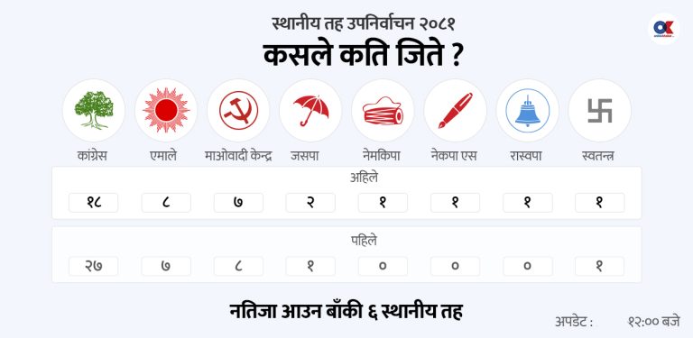 कांग्रेसले जित जोगाउन सकेन, एमाले र माओवादी सिट बढाउँदै