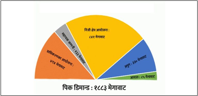 उद्योगहरूमा दैनिक ८ घण्टा लोडसेडिङ
