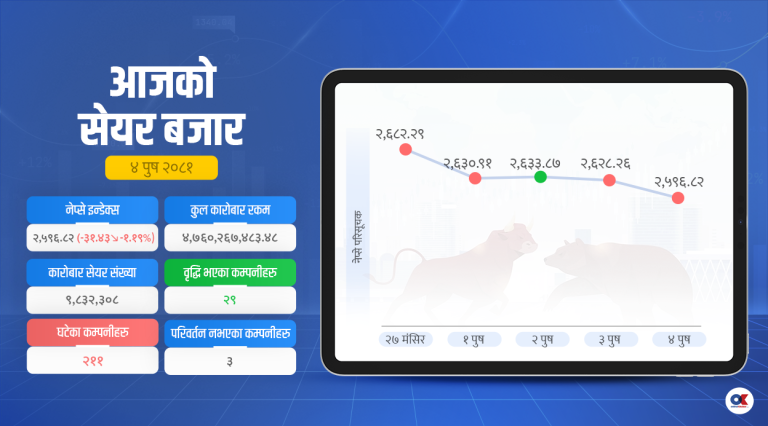 साताको अन्तिम दिन उच्च अंकले घट्यो सेयर बजार