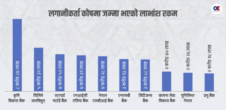 लगानीकर्ताले लिएनन् साढे ५७ करोड लाभांश