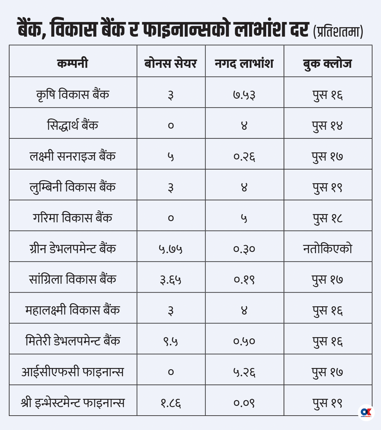 यी ३१ कम्पनीको सेयर किन्दा अझै पाइन्छ लाभांश