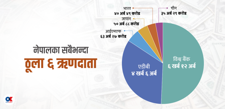 कसले दिन्छ नेपाललाई धेरै ऋण ?
