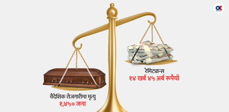 वैदेशिक रोजगारीको भयावह मूल्य : १४५० ज्यानको बदलामा साढे १४ खर्ब रेमिट्यान्स