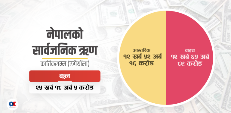 चालु खर्चमा उपयोग हुँदैछ सार्वजनिक ऋण, बढ्दो जोखिम