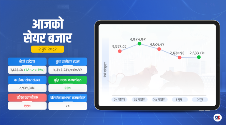 दुई दिनको उच्च गिरावटपछि सेयर बजार तीन अंकले बढ्यो