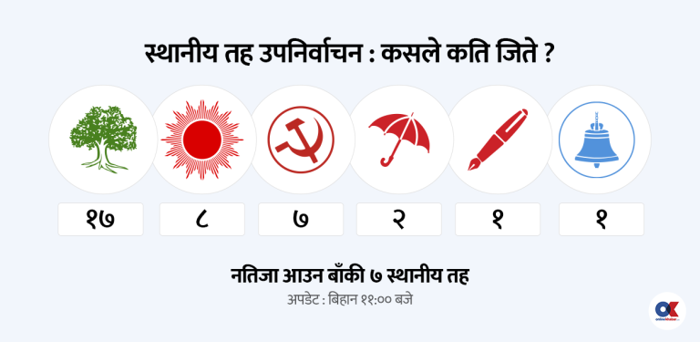 कांग्रेसले जित जोगाउन सकेन, एमाले र माओवादी सिट बढाउँदै