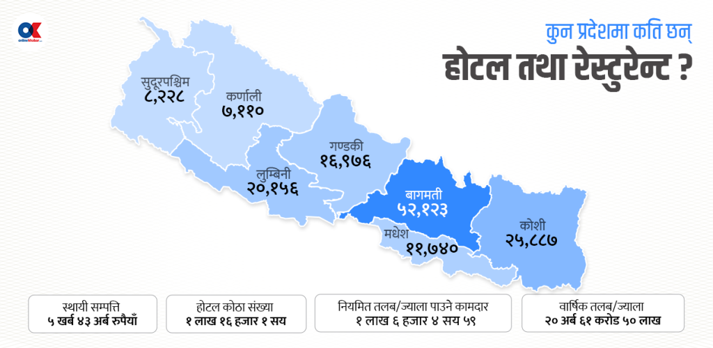 साढे ५ खर्बको होटल उद्योग, विदेशी लगानी १० अर्बमाथि