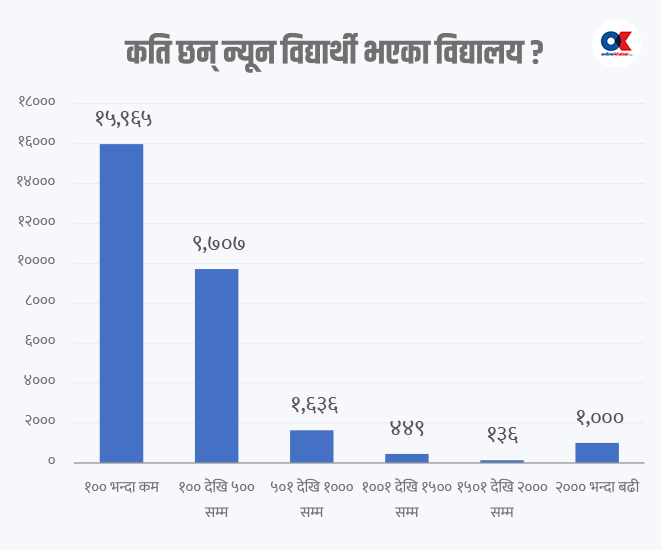विद्यालय मर्ज गर्न सरकारलाई सकस