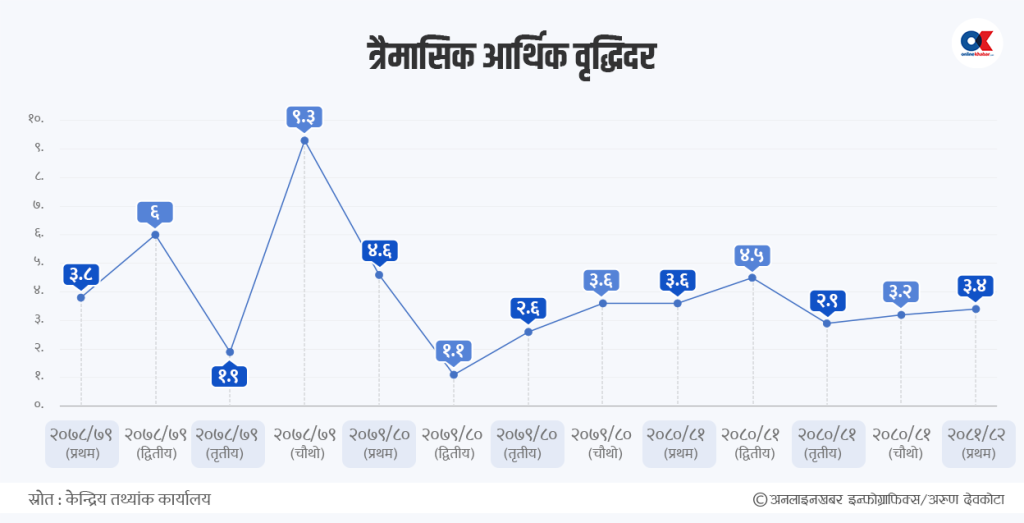 प्रथम त्रैमासको आर्थिक वृद्धिदर ३.४ प्रतिशत, अझै संकुचनमा निर्माण क्षेत्र