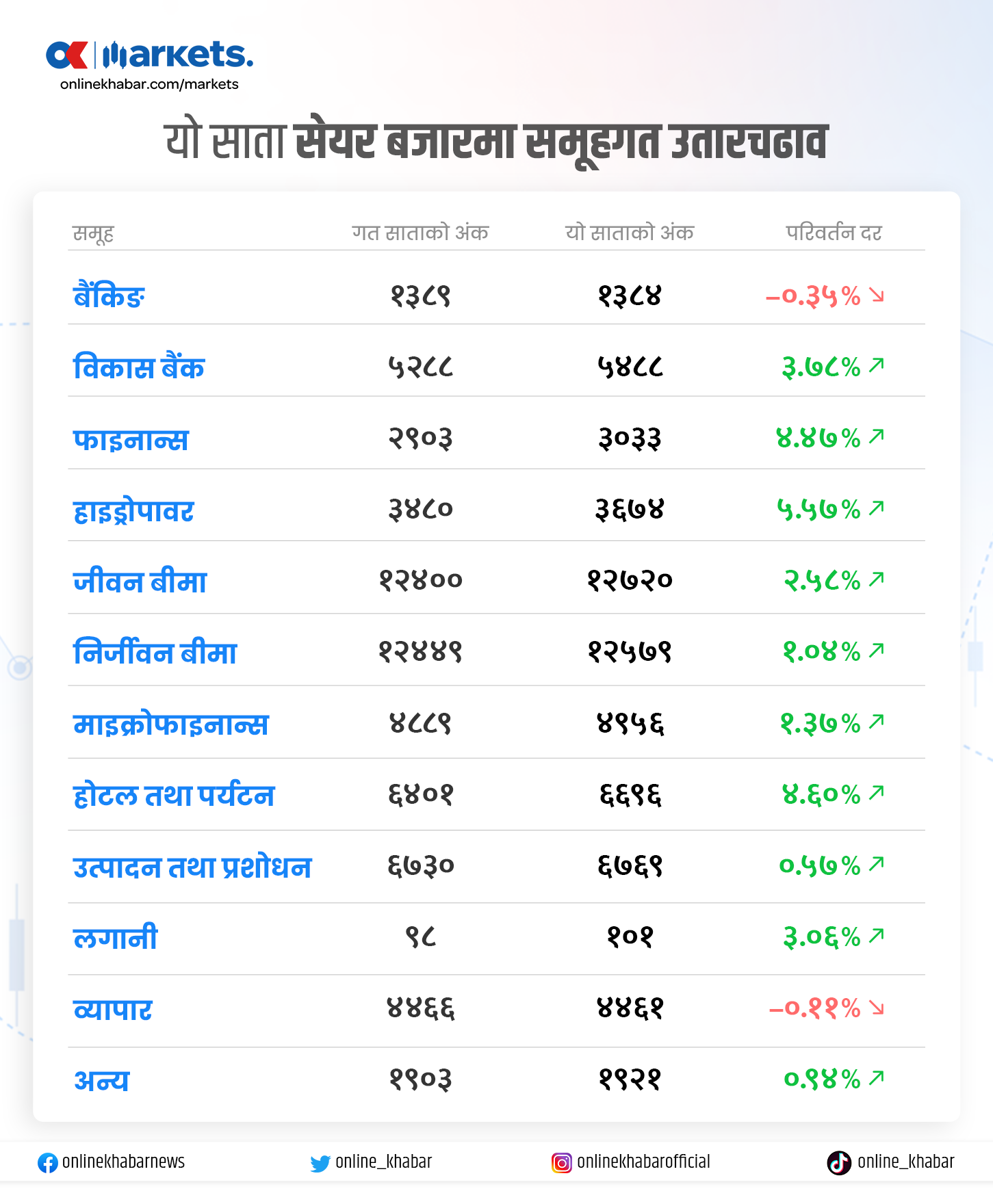 यो साता सेयर बजारमा चम्कियो हाइड्रोपावर, किन सुस्तायो बैंकिङ ?