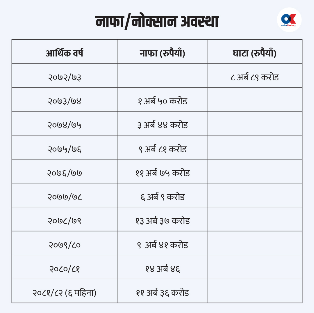 ६ महिनामा विद्युत् प्राधिकरणको नाफा ११ अर्ब ३६ करोड