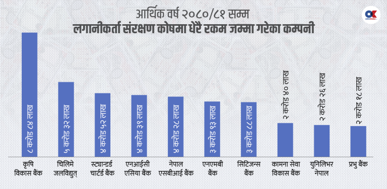 लगानीकर्ता न भर्छन् हकप्रद सेयर न लैजान्छन् लाभांश !
